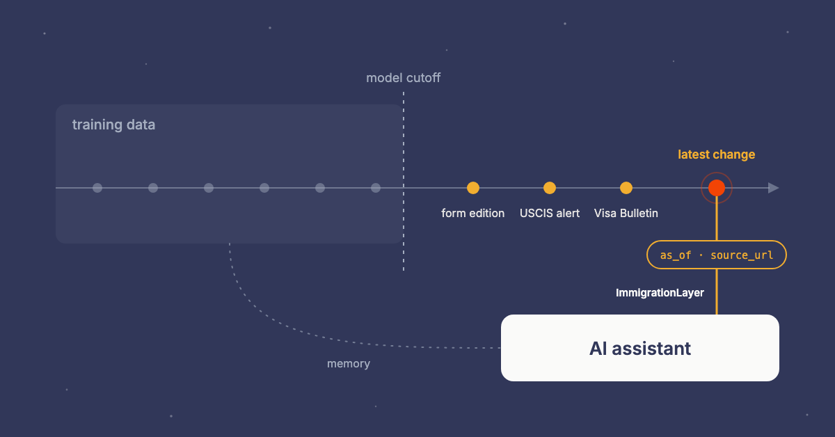 Diagram of a timeline: training data ends at a model cutoff, new form editions, USCIS alerts, and Visa Bulletins follow, and ImmigrationLayer carries the latest change with its as_of date and source_url to an AI assistant, which otherwise answers from memory